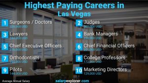 Read more about the article High Paying Jobs in Las Vegas